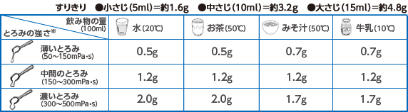 トロミパワースマイル - 商品情報 | ヘルシーフード株式会社