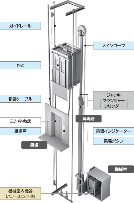 Y_Select Select2,3,4：油圧式エレベーターリニューアル Y_Select