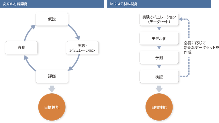 データ駆動型の材料開発へ，産学の連携による基盤づくりを：マテリアル