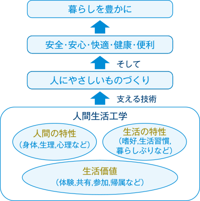 一般社団法人 人間生活工学研究センター HQL