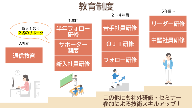新卒採用HP_教育・社内研修制度