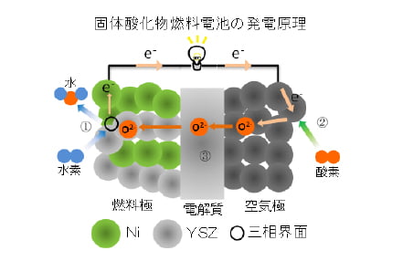 研究テーマ④ H2・燃料電池/水電解/蓄電池 蓄エネルギー