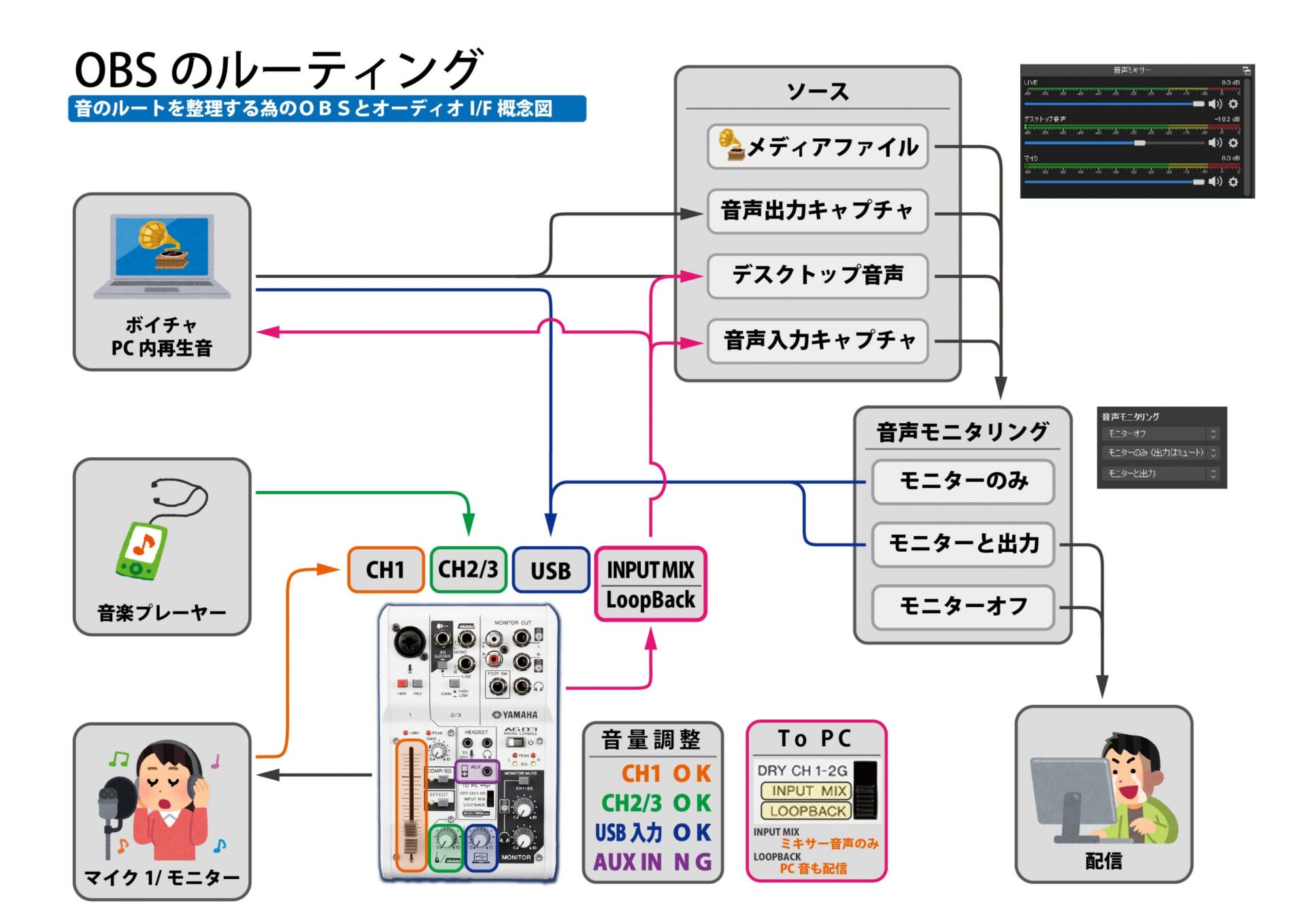 YAMAHA AG03 配信用ミキサー 説明書・ケーブル付 図解】AG03の接続方法
