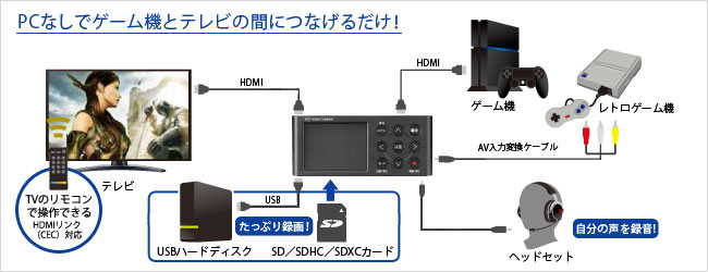 4Gamer.netに掲載！キャプチャデバイス「GV-HDREC」は最強の入門機