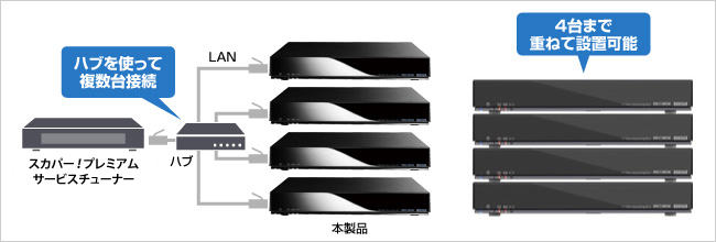 HVL-AVシリーズ | DTCP-IP対応ハイビジョンレコーディング