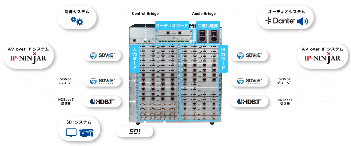 FDXシリーズ - モジュラー型マトリクススイッチャー | 株式会社アイ