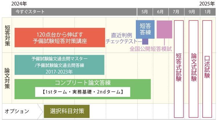 2024年合格目標 予備試験 答練パック 短答・論文過去問対策 | 対策講座