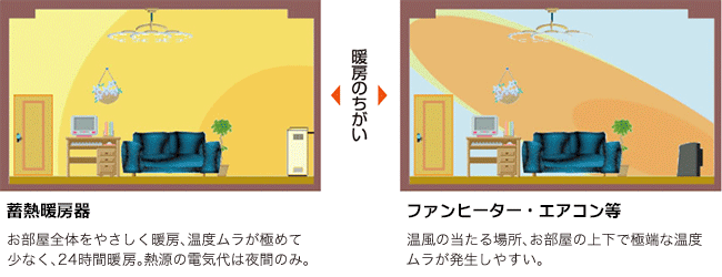 蓄熱式電気暖房器（蓄熱暖房器・蓄暖）-富山県-サンヨウ株式会社