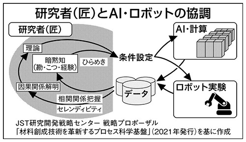 第238回「データ駆動材料開発 実験重視で革新力」｜科学技術の潮流