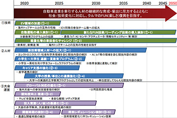 自動車技術会 将来ビジョン ～ 2050年チャレンジ ～｜公益社団法人