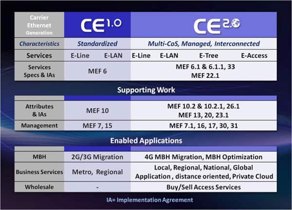 Carrier Ethernet 2.0 Overview