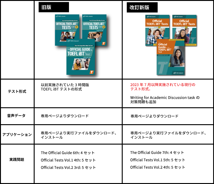 旧版と改訂新版の違いは？TOEFL iBTテスト公式教材、解説！ ｜学習お