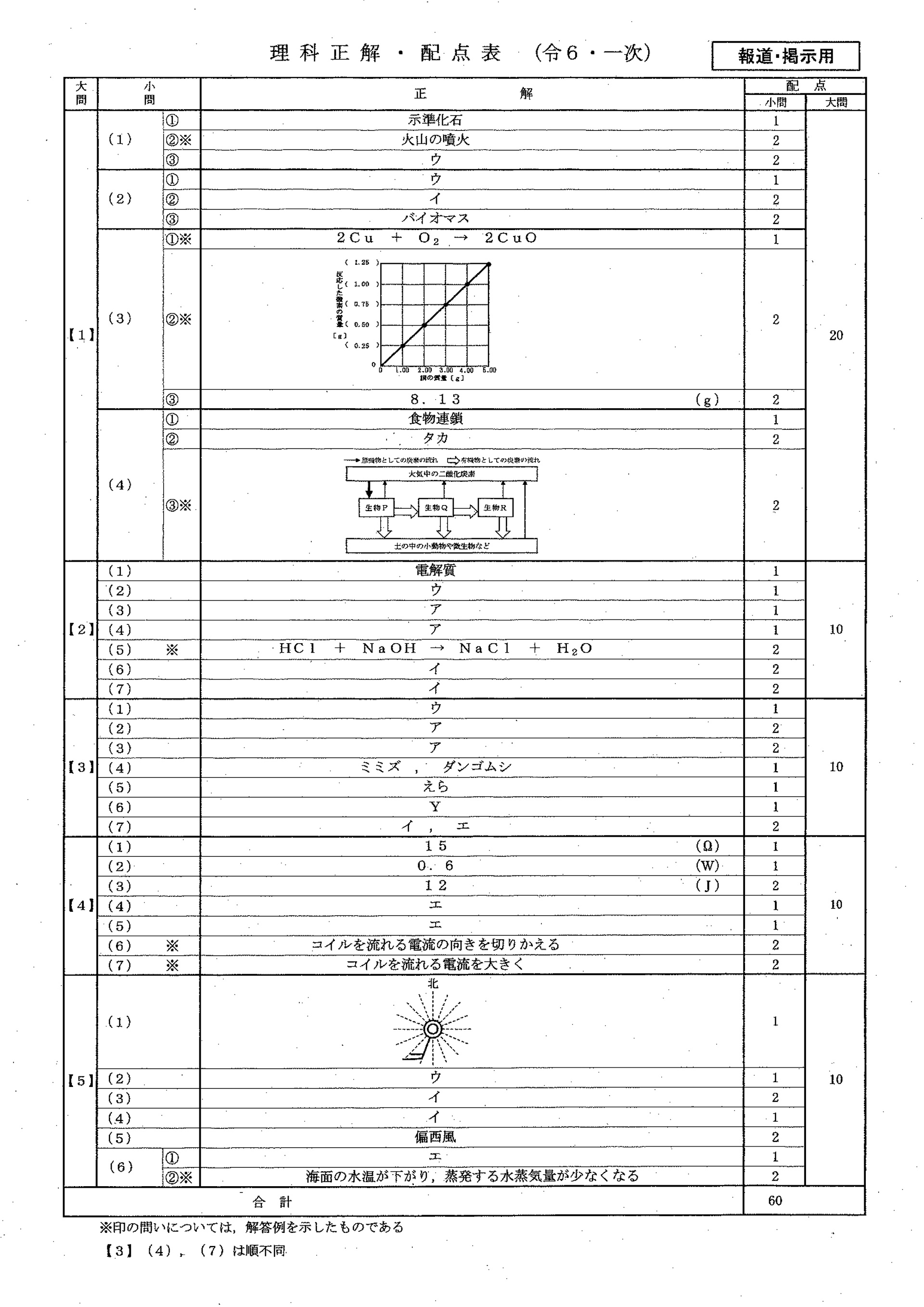 大分県立高校入試解答（理科） | 大分県立高校入試解答 | OAB 大分朝日放送