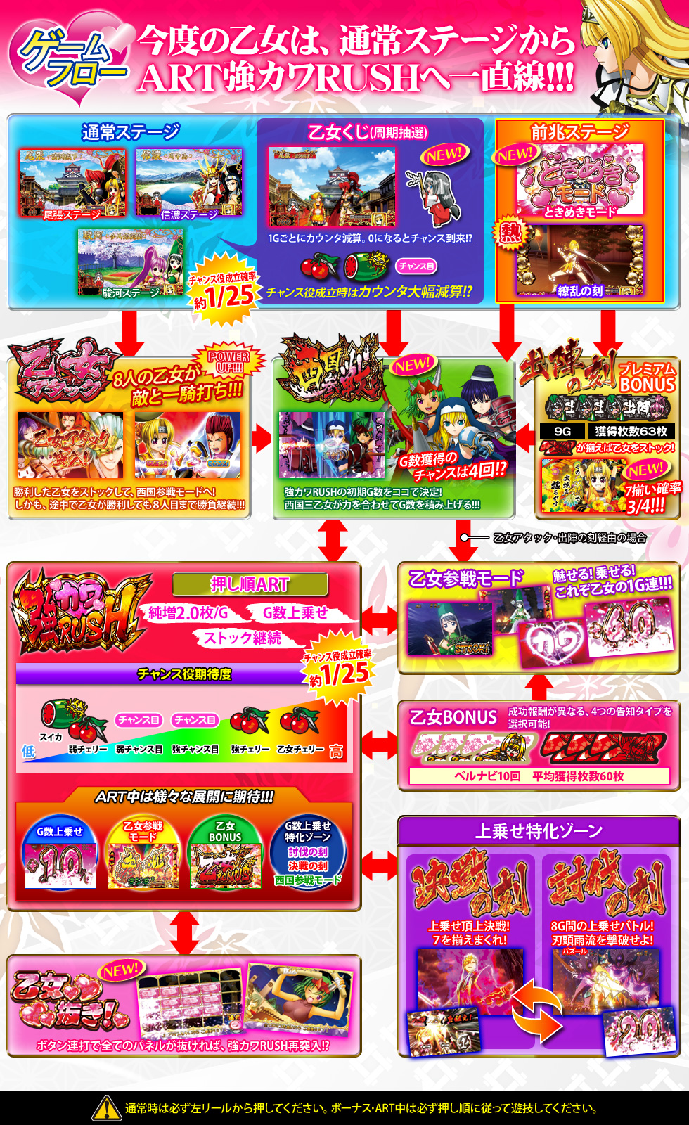 ゲームフロー | +++ 戦国乙女～剣戟に舞う白き剣聖～西国参戦編 +++