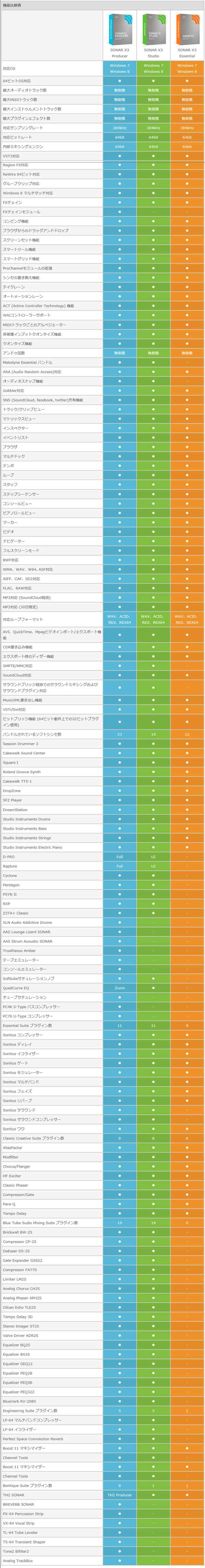 SONARの楽曲編集用ソフトX3 Seriesの紹介ページです。