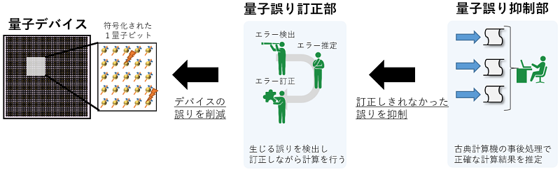 量子誤り訂正と量子誤り抑制を組み合わせ、実用化のために必要な量子