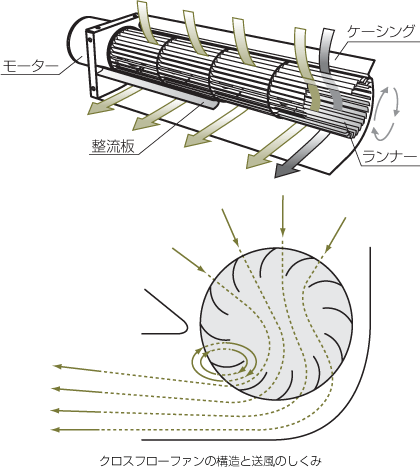 ファンモーターの構造 | 技術資料 | オリエンタルモーター