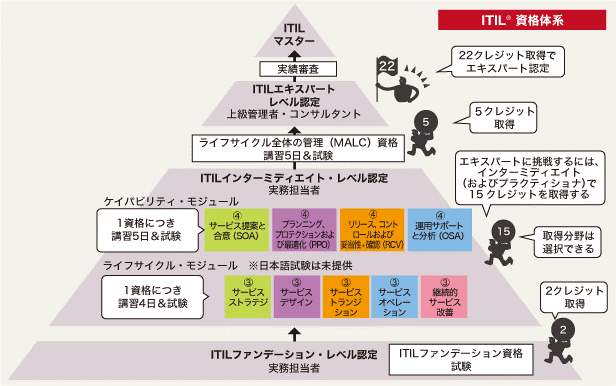 ITIL®とは ～ITサービスマネジメントのフレームワーク～｜ITIL®とは