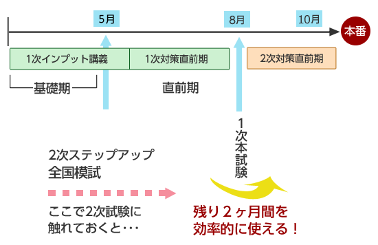 2次ステップアップ全国模試 - 中小企業診断士｜LEC東京リーガルマインド