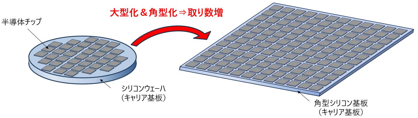 半導体パッケージ向け「角型シリコン基板」を開発～世界最大級600mm角