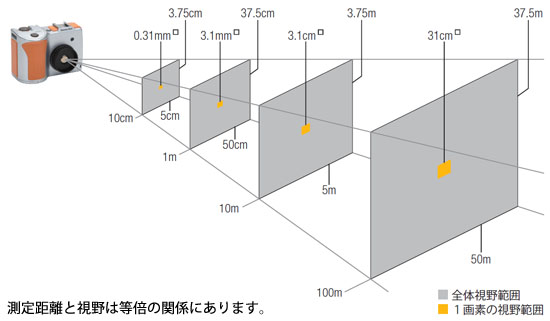 サーモグラフィ Thermo ShotF30Wのレンタル|株式会社メジャー