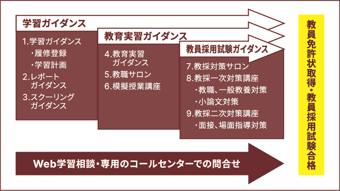 明星通信で教員になる | 明星大学通信教育課程