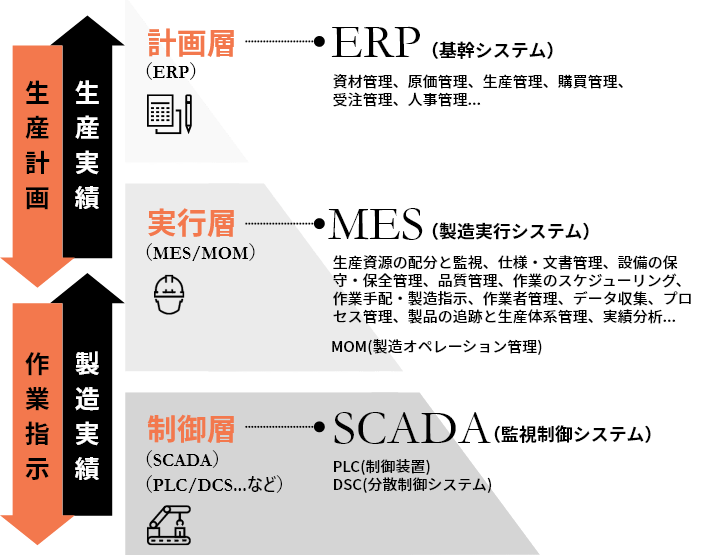 MES（製造実行システム）とは？図解でわかる基礎知識とおすすめ製品