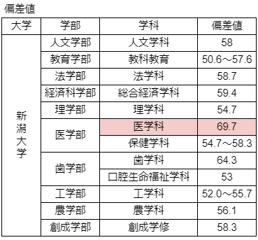 新潟大学医学部医学科に合格するには〈倍率・入試科目・国家試験合格率