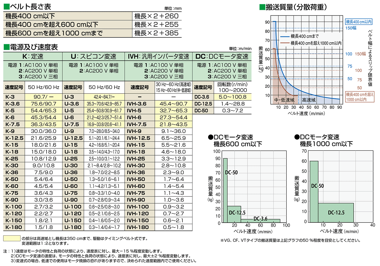 MMX224 －高速＆24時間運転対応タフネスベルトコンベヤ ｜搬送コンベヤ