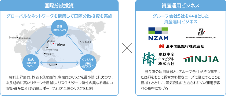 投資ビジネス：農林中央金庫