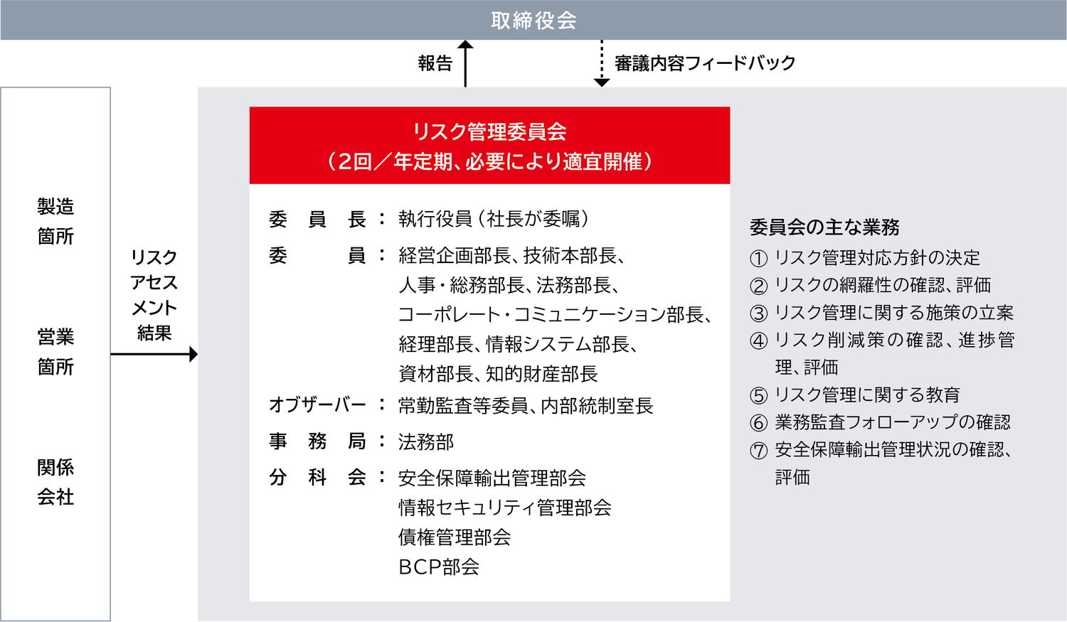 リスクマネジメント｜ガバナンス｜NOF CORPORATION