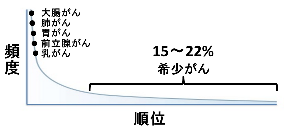 希少がんを研究するということ | 国立がん研究センター 研究所