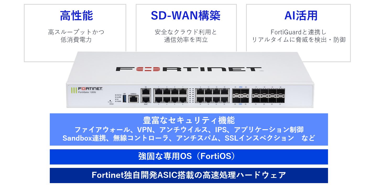 FortiGate : 製品ラインアップ | NEC通信システム