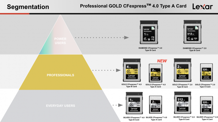 Lexar CFexpress Type A GOLD 4.0 2TB Review - Newsshooter