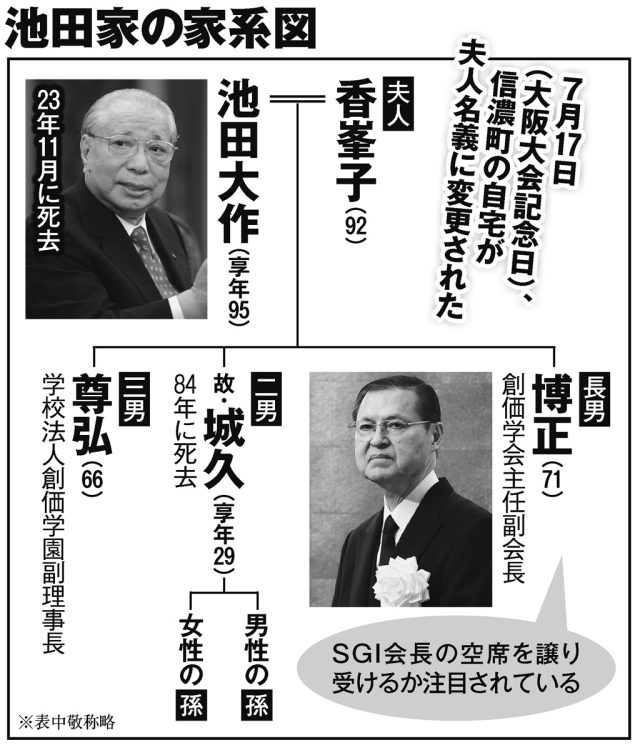 写真】【創価学会、指導者としての地位は誰が継ぐのか】故・池田大作