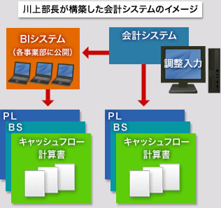 第3回 キャッシュフロー経営で、磨け真の企業価値！ Part1: まんが