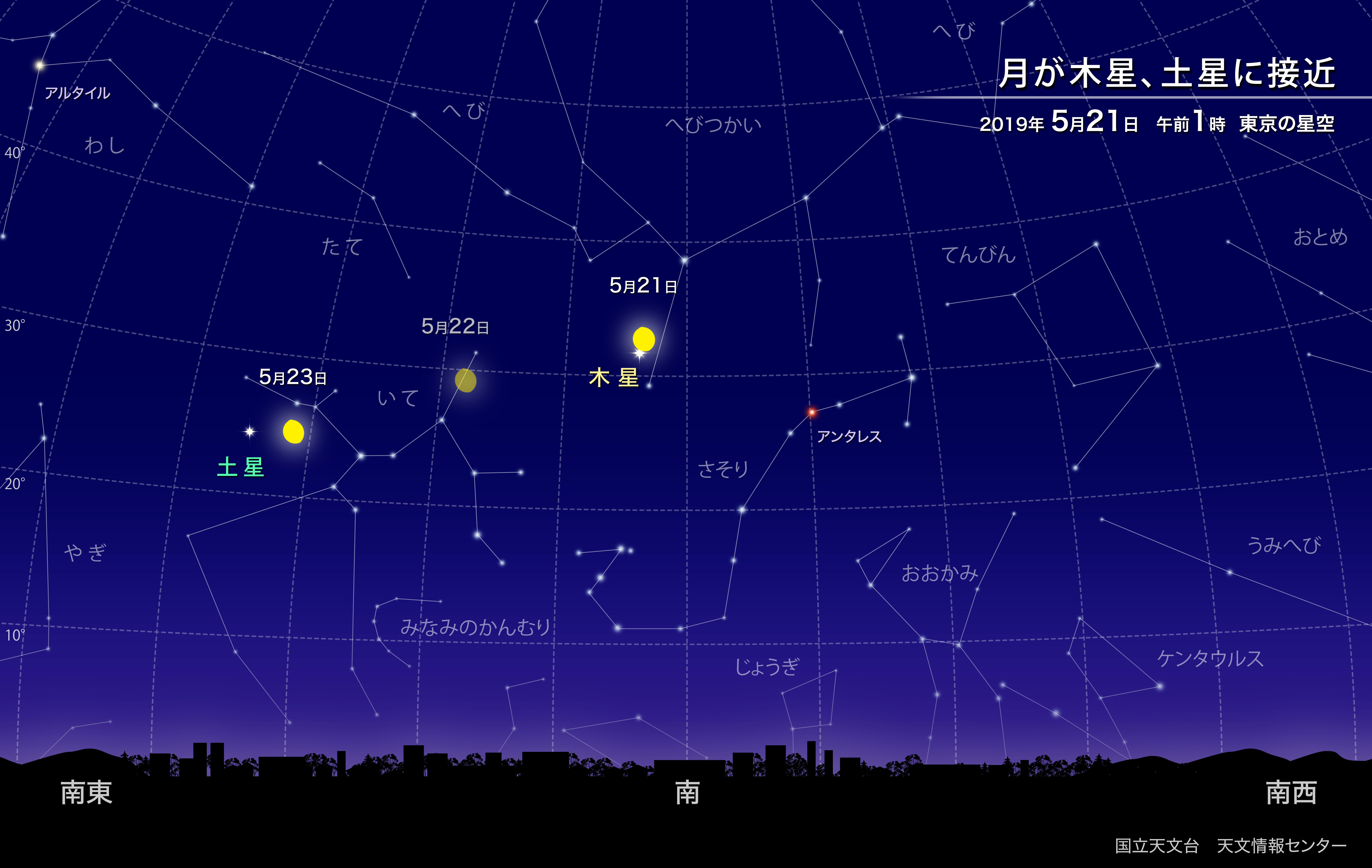 月が木星、土星に接近（2019年5月） | 国立天文台(NAOJ)