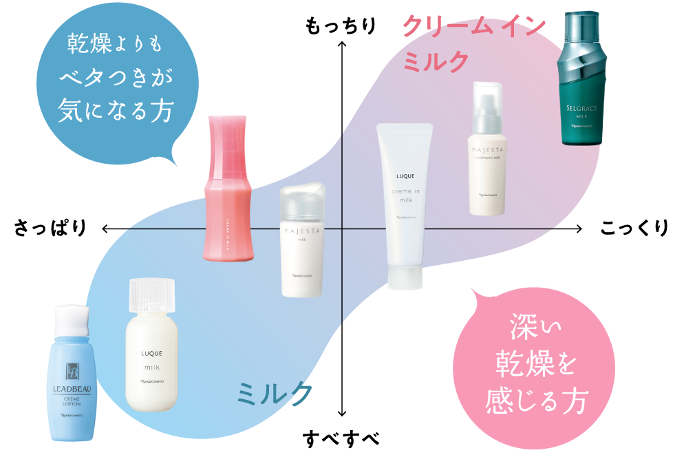 乳液なくして美しさなし 乳液Q &A | NARIS ONLINE STORE