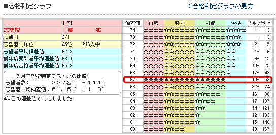 日能研全国公開模試 | 成績情報