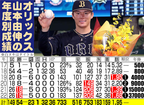 オリックス】山本由伸 あるぞ！ 6億円超え イチロー、金子千抜き球団