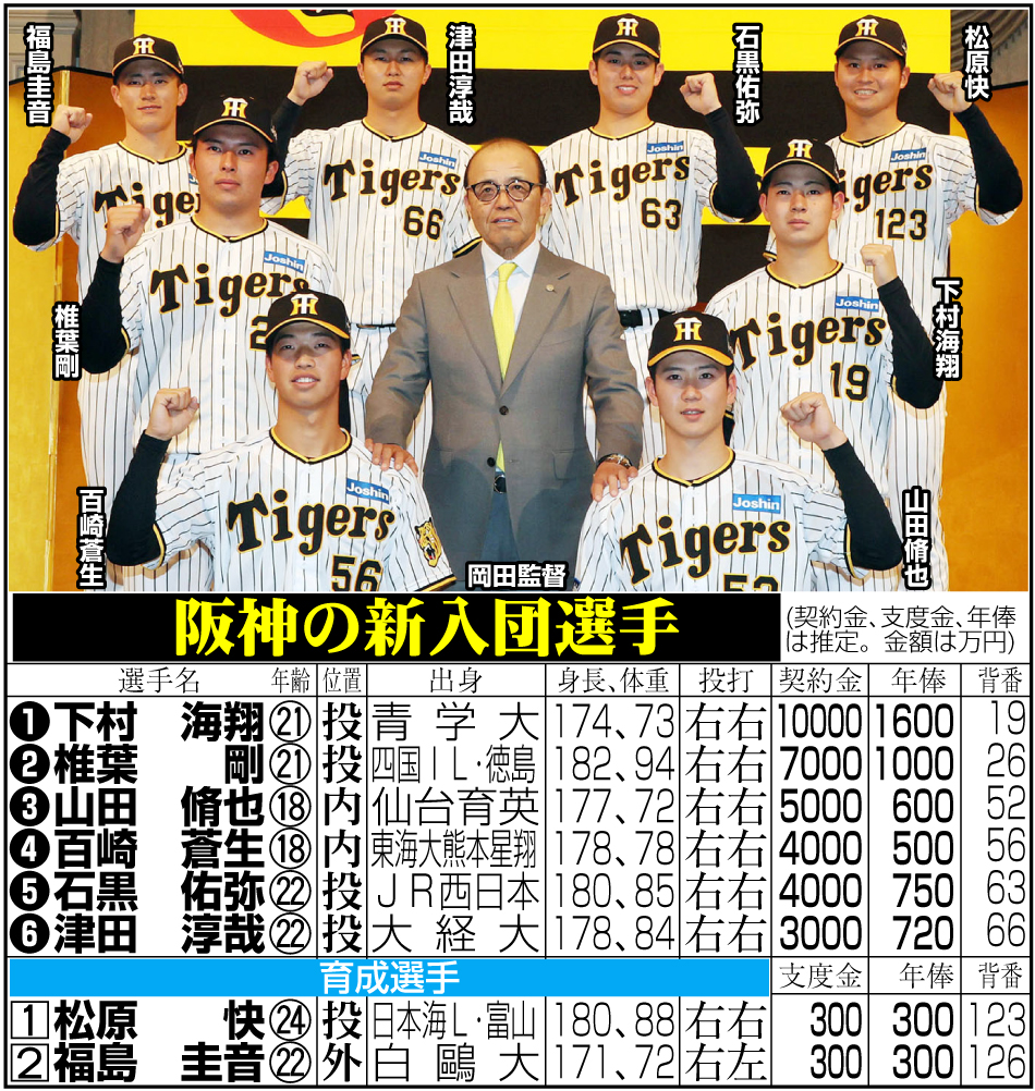 阪神】新人8選手の背番号発表 ドラ1下村「19」ドラ2椎葉「26」ドラ