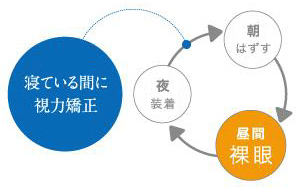 オルソケラトロジー | 大阪市東成区にある眼科専門病院 西眼科病院