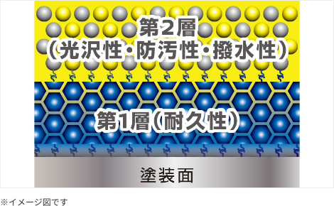 日産：メンテナンス｜5YEARS COAT Premium