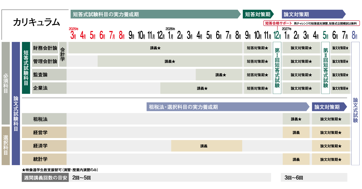 2027年合格目標 2年初学者合格コース | 講座 | 資格の大原 社会人講座