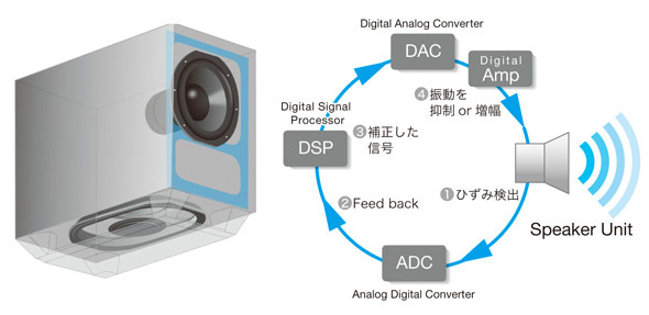 ソニー サウンドバー開発陣が語る「HT-ST7」の“凄さ” | サウンドバー