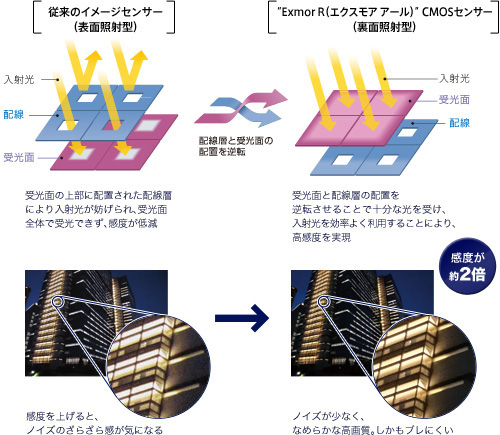 DSC-TX7 特長 : CMOSセンサー“Exmor R” | デジタルスチルカメラ Cyber