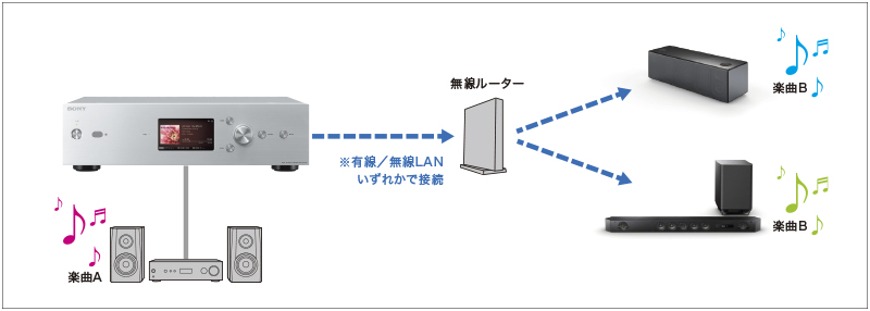 HAP-Z1ES 特長 : 操作・ネットワーク関連 | コンポーネントオーディオ
