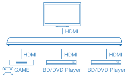HT-CT370 特長 : 設置接続 | サウンドバー／ホームシアターシステム