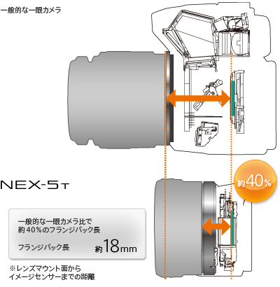 NEX-5T 特長 : 極限まで小さく、軽く | デジタル一眼カメラα（アルファ