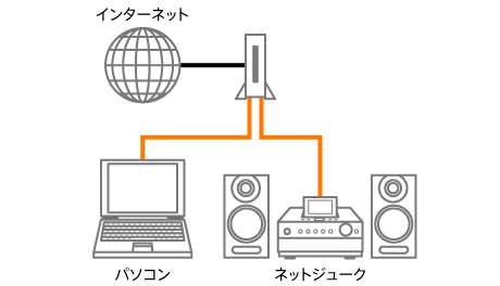 インターネットにつなぐ | システムステレオ | サポート・お問い合わせ